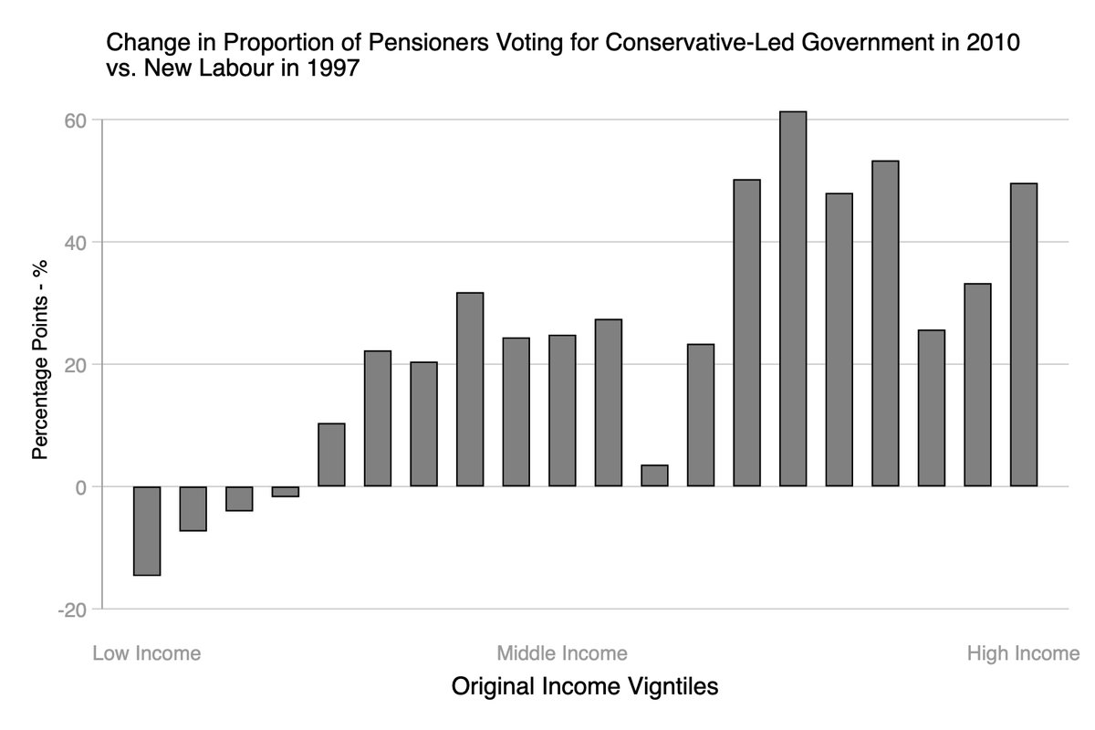 Let’s now consider age *and* incomeFor pensioners, almost all of them were more likely to vote for the Conservative-led government in 2010 than Labour in 1997 And almost all of them saw higher incomes through redistributionBUT, non-pensioners were very different(4/10)