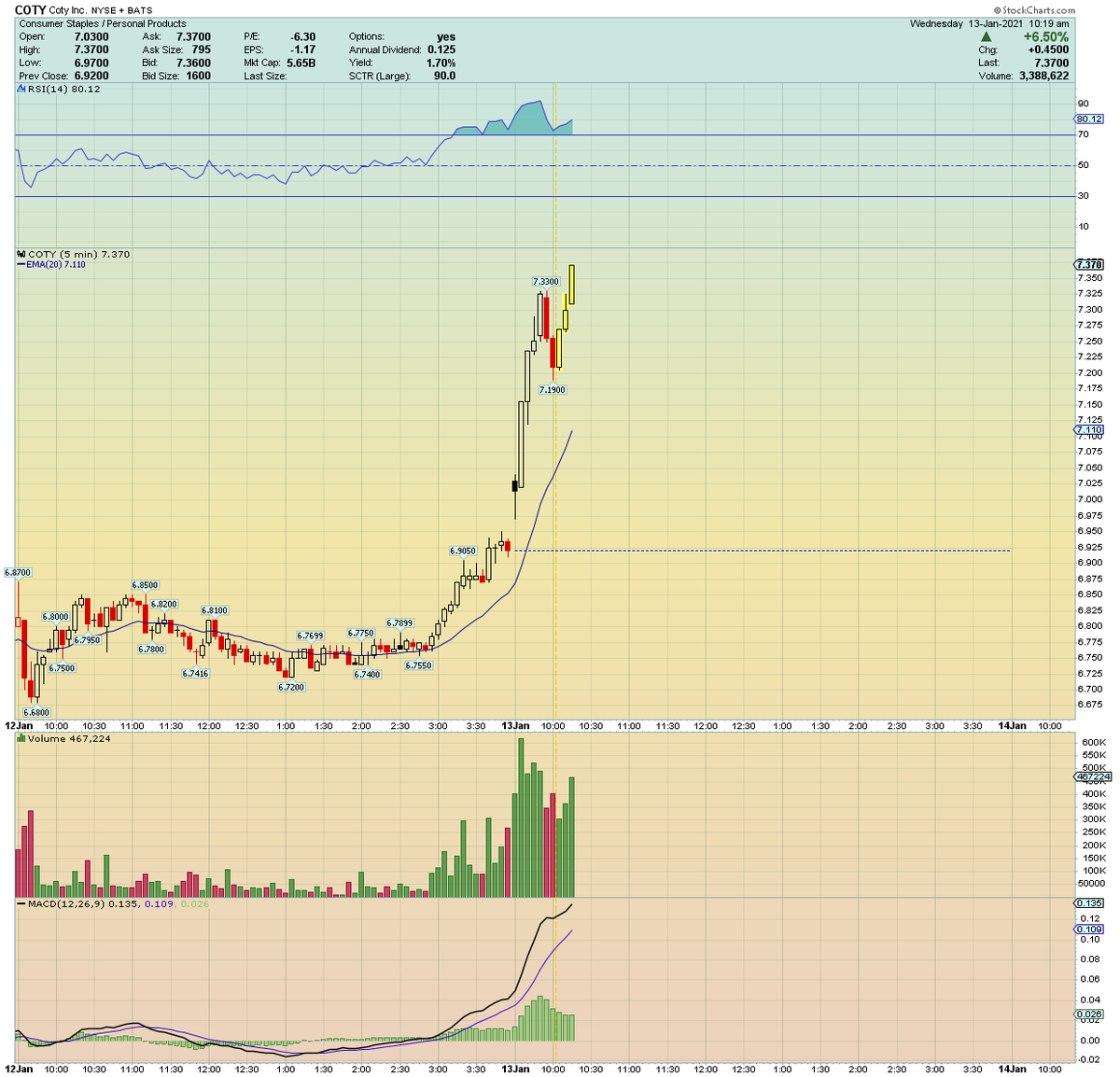  $COTY... lovely relative strength here as some momo stocks pullback a bit