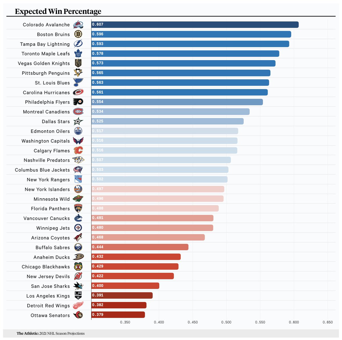 domluszczyszyn's tweet photo. Pre-season expected win percentage from my model, or the #DomHatesYourFavouriteTeamIndex https://t.co/h3324ZTBdT