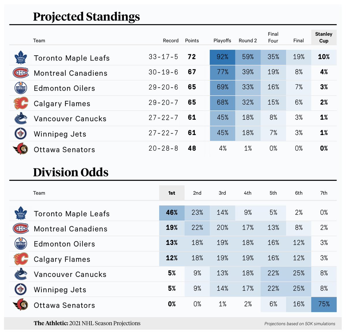 NHL Stanley Cup playoff chances and projected standings - The Athletic