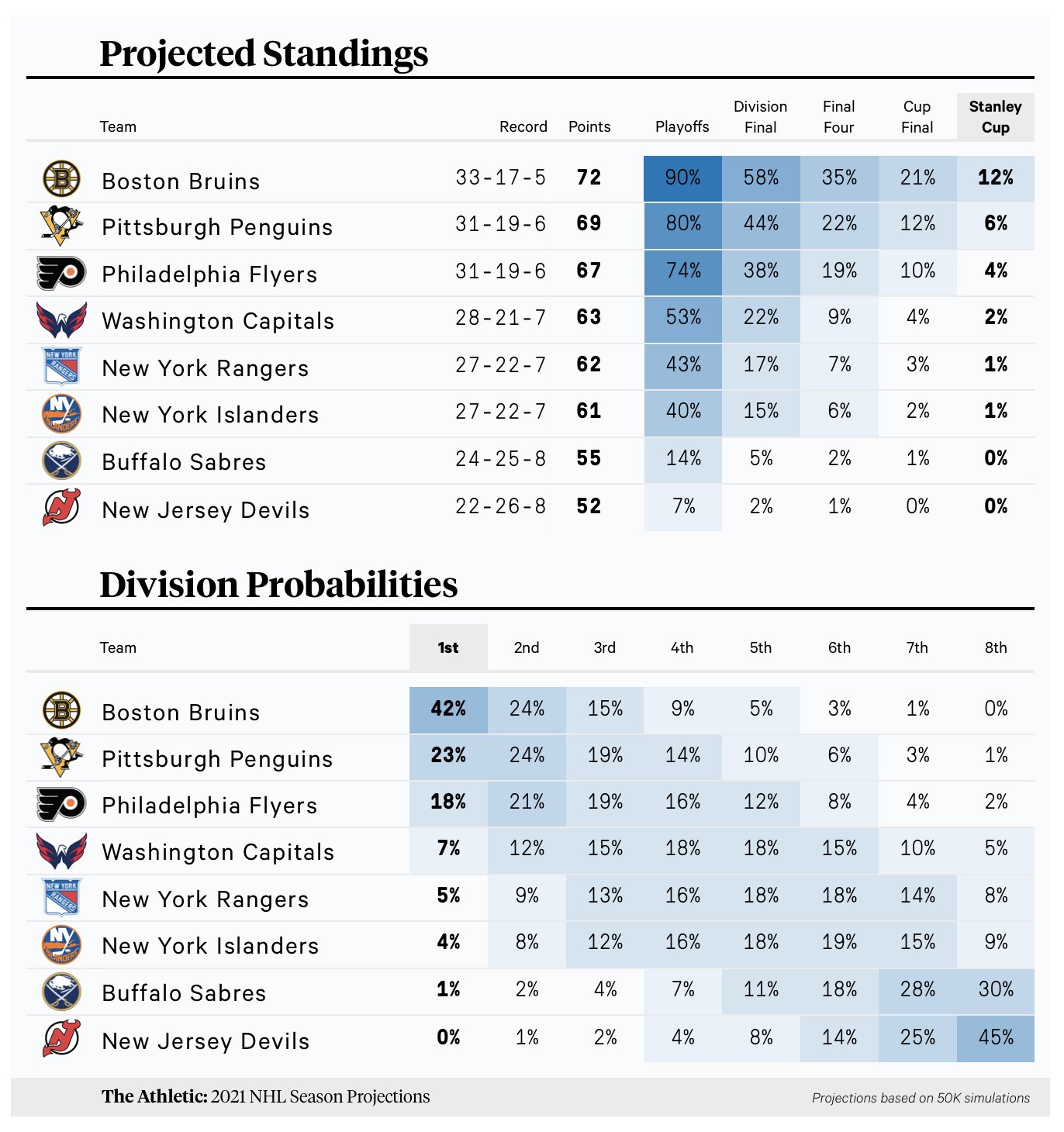 Standings projections for the official 2020-21 NHL Divisions via 