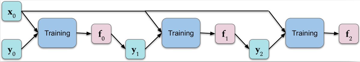 4/5 Such feedback loops across neural networks as we see here, or similarly see in self-distillation methods (figure below) are new and operate at much larger scale than those micro feedbacks in RNNs/LSTMs. They have shown to be a new and promising way to improve generalization.