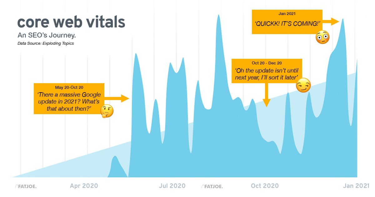 fatjoewho's tweet image. We Can Just Hear It Now....😱😅 If you're in sheer panic over Google's Update due to go live in May this year, don't be! We've got you covered with our guide to Page Experience & Core Web Vitals: fatjoe.com/google-page-ex… #explodingtopics #googletrends #trending #corewebvitals