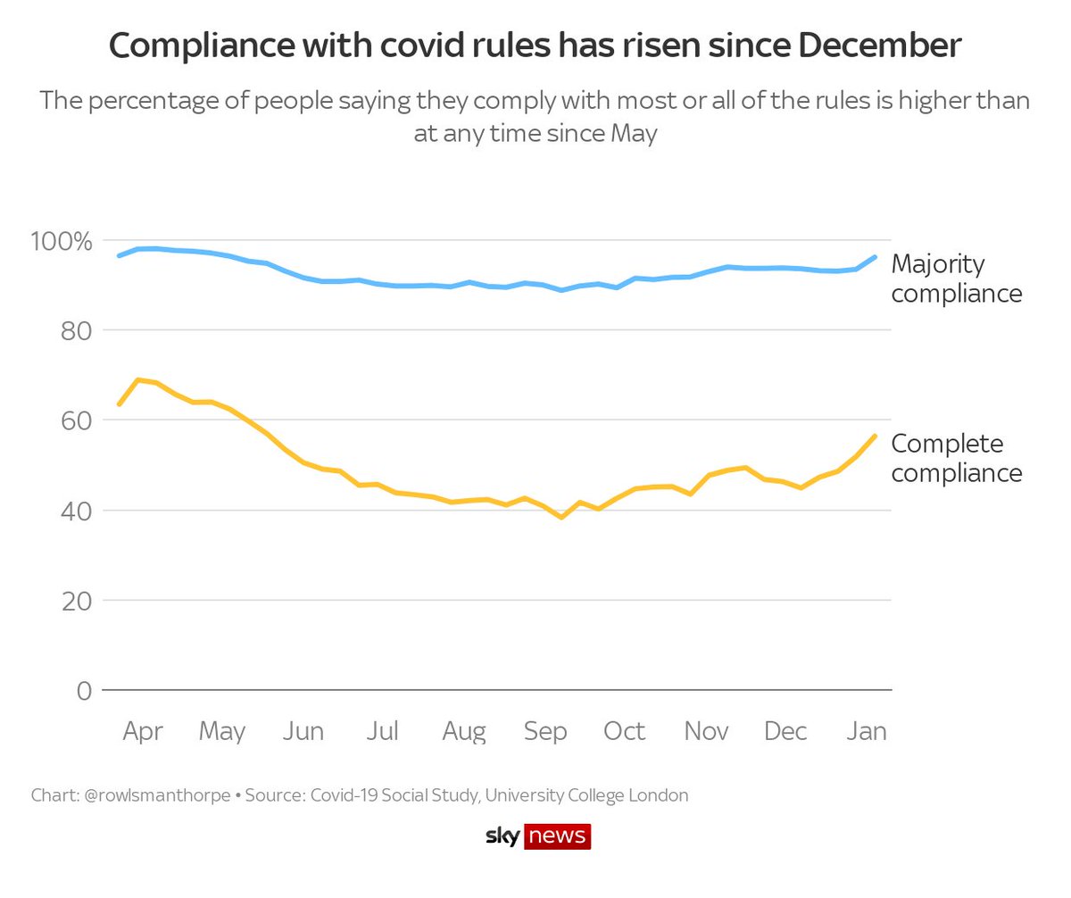 This chart comes from the UCL’s brilliant covid-19 social study, which regularly asks more than 70,000 people about their experience of lockdownIt shows that compliance is higher than at any point since the first lockdown
