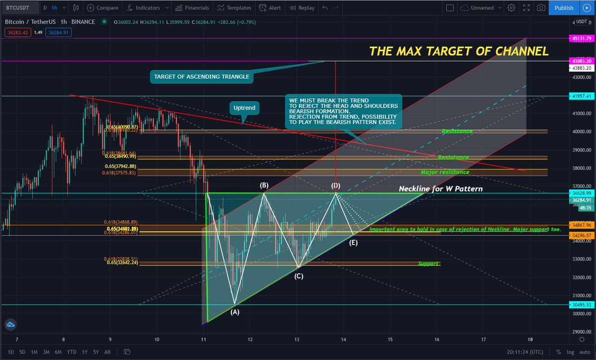 MapsBitcoin's tweet image. #Bitcoin #Analysis
What i'm watching right now!
All scenarios are yet active.