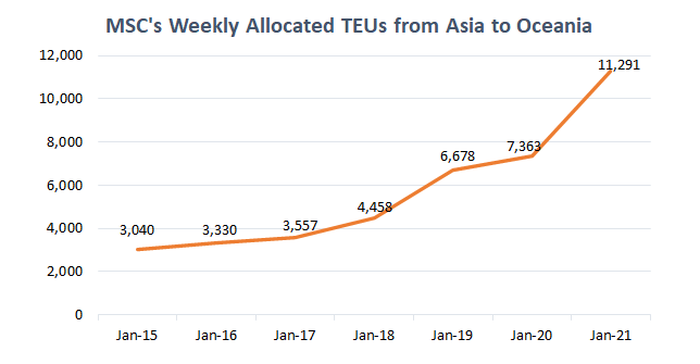 BWReporting's tweet image. MSC beefs up presence on #Asia-#Oceania trade. bluewaterreporting.com/chart/msc-beef…