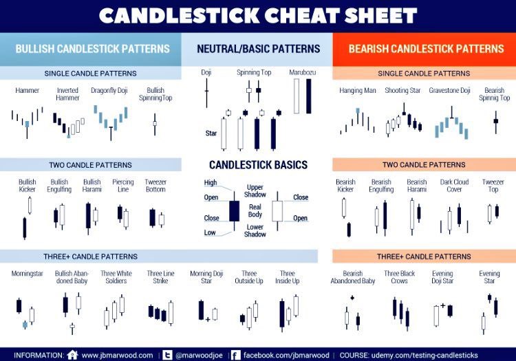 CasualtyWar's tweet image. Chart pattern and candlestick cheat sheet. If you don’t understand &amp;amp; recognize these patterns, candles you need to! These are fundamental to successful trading. 
#Chartist #SCA