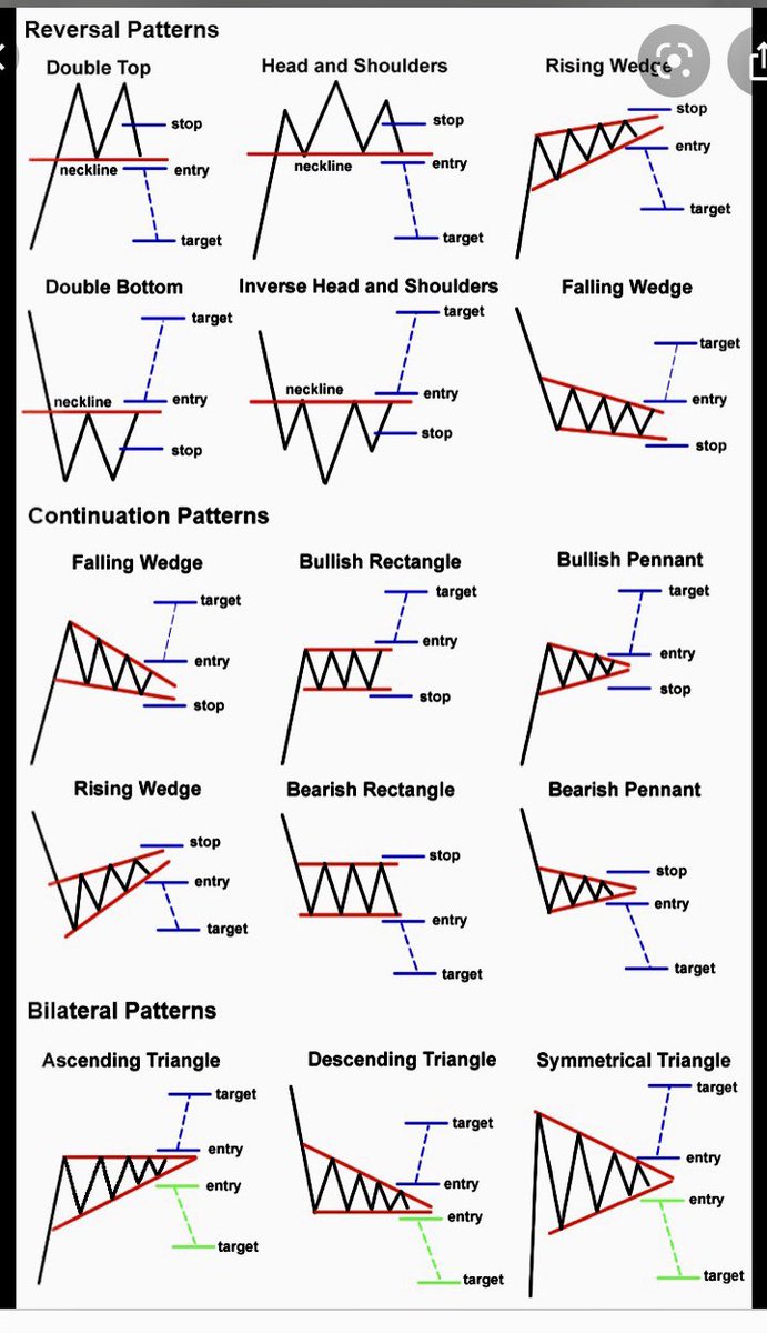 CasualtyWar's tweet image. Chart pattern and candlestick cheat sheet. If you don’t understand &amp;amp; recognize these patterns, candles you need to! These are fundamental to successful trading. 
#Chartist #SCA