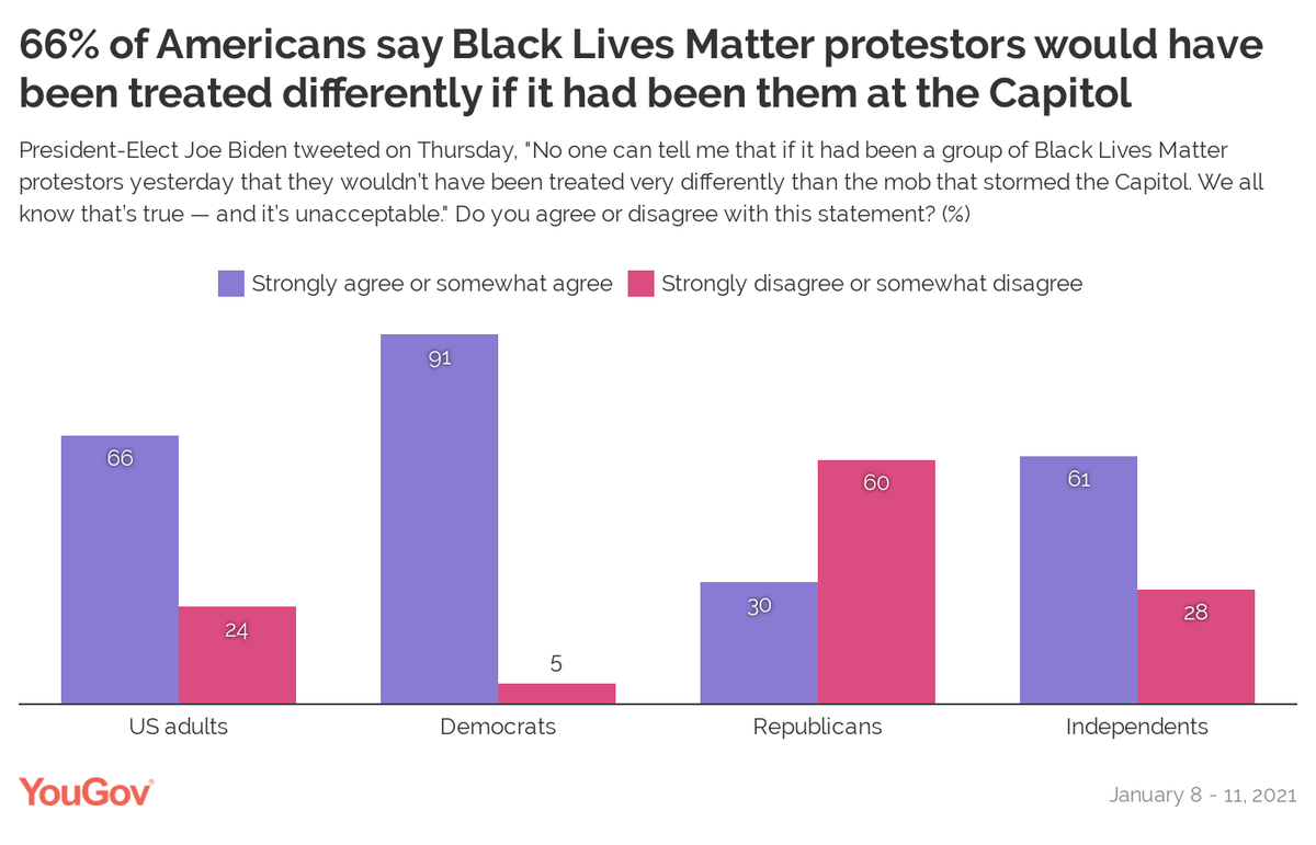 YouGovAmerica's tweet photo. 66% of Americans say #BlackLivesMatter protestors would have been treated differently if it had been them at the Capitol: 

US adults - 66% 
Democrats - 91% 
Republicans - 30% 
Independents - 61% 

https://t.co/CcOnNmnyqY https://t.co/ea5XL2nqFD