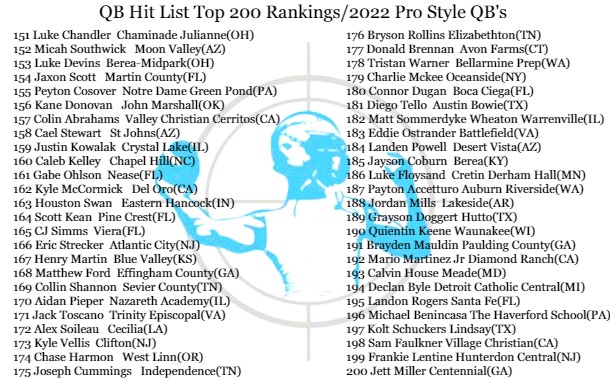 QBHitList's tweet photo. Updated: Top 200 Rankings: Class of 2022 "Pro Style" QB's 

Exclusively from...@QBHitList

▶️Check out our complete '22 rankings: https://t.co/Hs7pxBk0Db

#QBHLTop200 https://t.co/EHf0eySUxe
