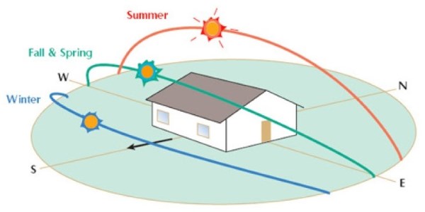 2.UTTARAYAN is NOT same as MAKAR SankrantiUttarayan => SUNRISE Will shift from Lowest Point in South East till Highest Point Northwards STARTS: Next Day of Shortest Day 21/22DecTILL- Longest Day- 21JunThis Transition of South to North =Uttarayan 6 Months