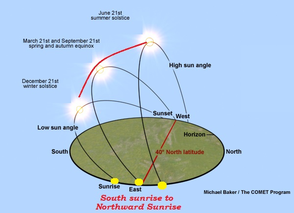 2b. Uttaryan is Caused by Tilt 23.5 degree of Earth + its Revolution around sun Over YearsShortest Day Varies from 20-23 DecSo Uttarayan hops from 21 to 24 Dec