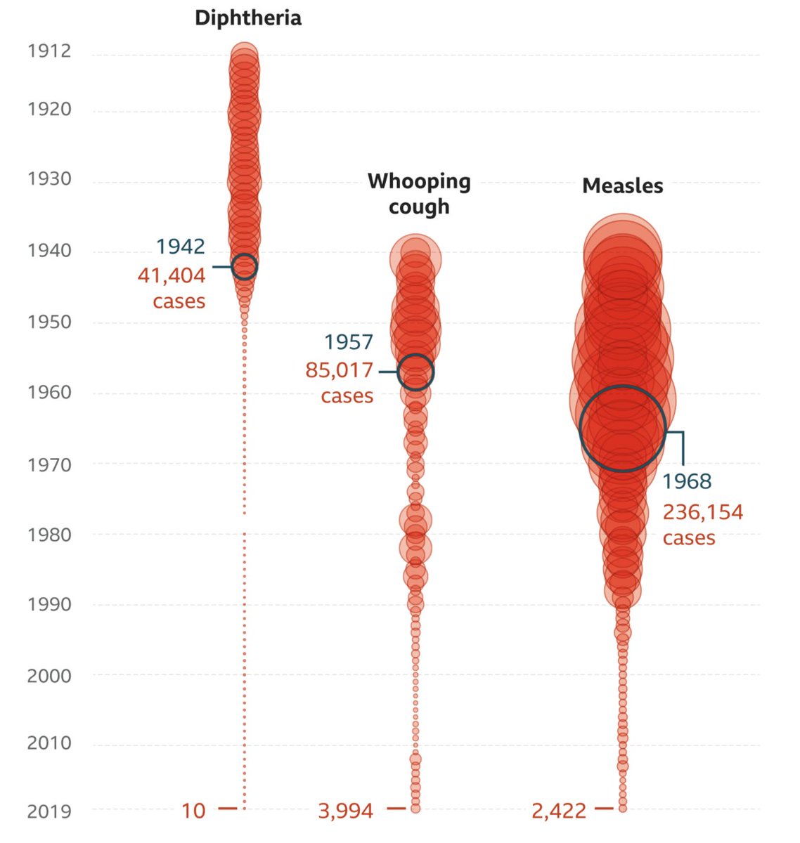 This graphic from the BBC shows how long it can take vaccine programmes to really have an impact on containing disease outbreaks (and these are for highly effective vaccines that do protect against transmission). It's completely dishonest to present these as a magic silver bullet