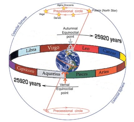 8. Uttarayan (Next Day of Shortest Day)= 22 Dec.20Makar Sankranti is = 14.Jan.20 Due to Precision of EarthThe Vernal Equinox (Equal Days) Back Shifts by 1 Day per 72 YrsThis 23 Days Shift takes 1656 Yr (72yr x23 Day Shift)Cycle completes in 72*360deg =25920 Yrs