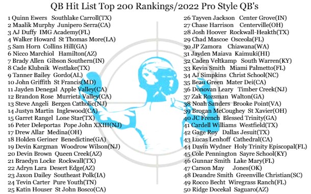 QBHitList's tweet photo. Updated: Top 200 Rankings: Class of 2022 "Pro Style" QB's 

Exclusively from...@QBHitList

▶️Check out our complete '22 rankings: https://t.co/Hs7pxBk0Db

#QBHLTop200 https://t.co/EHf0eySUxe
