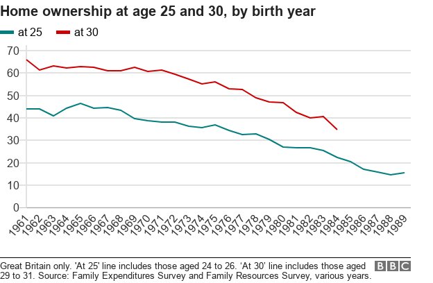 But for many, the dream of home ownership is too far away. Extortionate rents make it difficult to save for a deposit, while the failure of successive Governments - red and blue - to build enough homes has pushed prices above what many can afford.