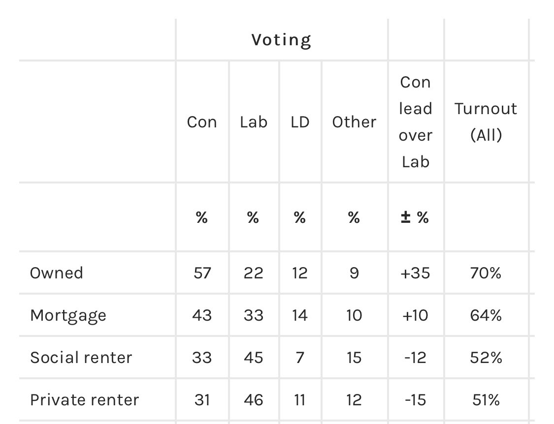 This is not just a moral problem, but a political one too. Homeowners are significantly more likely to vote Conservative than renters, and with young people increasingly turning their backs on the party, we need bold solutions to win back their votes.