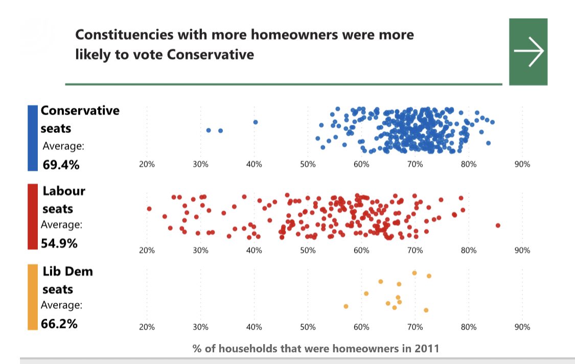 This is not just a moral problem, but a political one too. Homeowners are significantly more likely to vote Conservative than renters, and with young people increasingly turning their backs on the party, we need bold solutions to win back their votes.