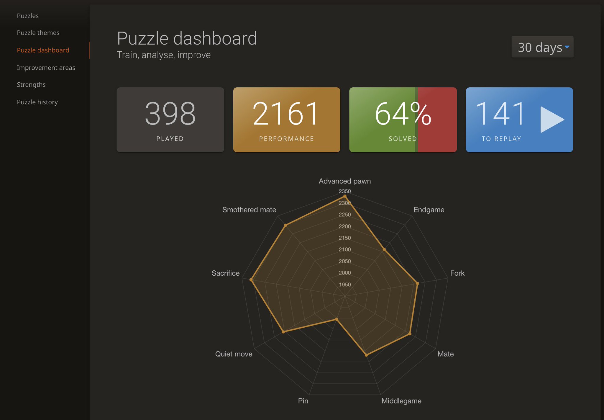 After this streak, I finally reached 2300 puzzle rating on lichess