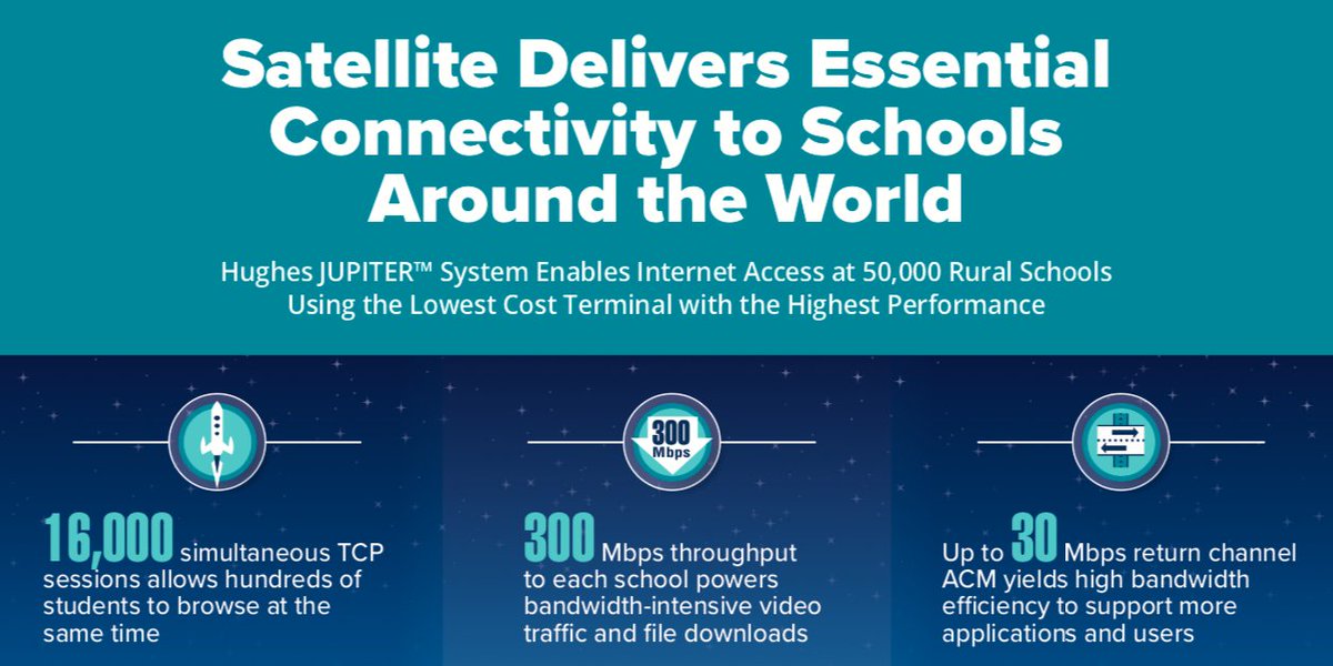 In rural and remote areas without terrestrial #broadband, #satellite delivers the connectivity schools need. See our infographic for more. bit.ly/JUPITERinfogra…