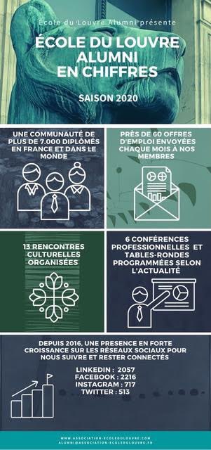 Bonne année 2021! Même si l'année 2020 fut sombre pour l'ensemble de notre réseau et vit l'annulation d'une grande partie de nos activités, les chiffres prouvent bien que l'attachement des Alumni pour notre association est fort !Merci à vous tous et n'hésitez pas à nous rejoindre