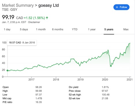 16) Grits Take Cont...Exception: PROFITABLE lenders can do very well. GoEasy is a great example, they have been profitable for nearly 20 years and their stock has done phenomenally well.