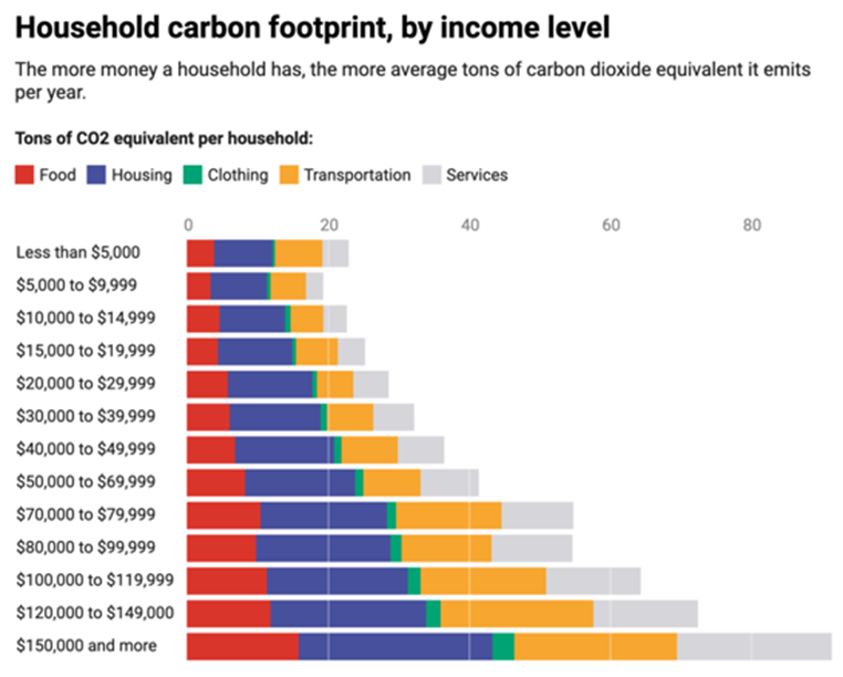 In our city & across the US, low-income communities and communities of color—those with the least amount of power and contribution to environmental degradation—experience a disproportionate share of poor environmental conditions.