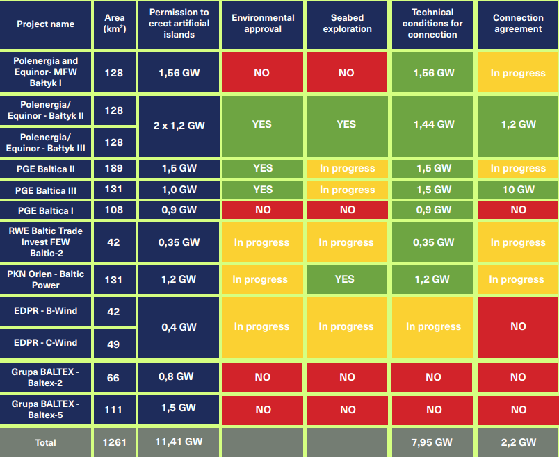 CEEP_energy's tweet photo. Current state of implementation of #offshore #wind projects in #Poland. Find out more in the latest @CEEP's policy paper.👇
https://t.co/BUSHD6AdMF

#renewables #EUGreenDeal #offhorewind https://t.co/IhnAFnmj7V