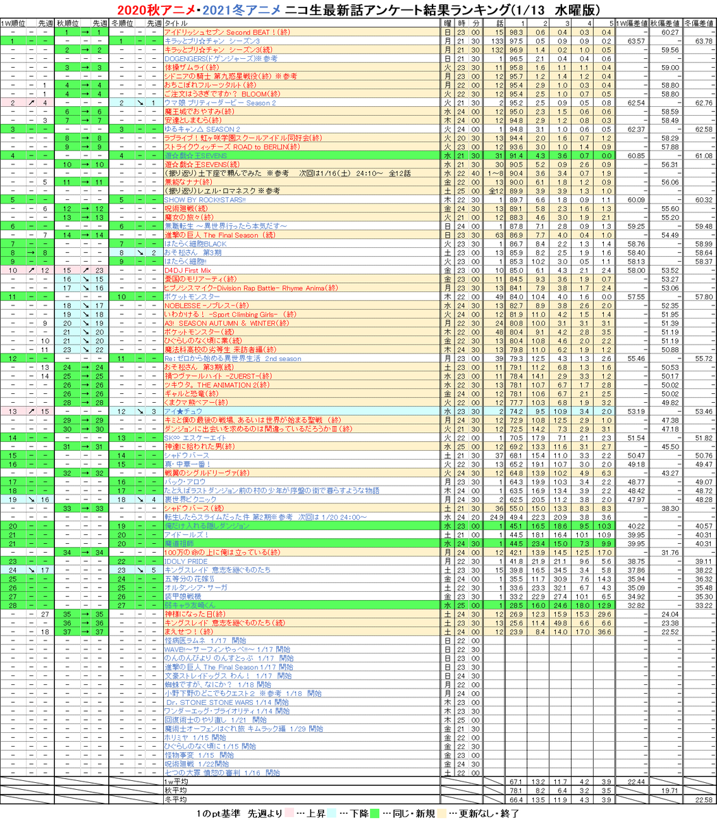 野間遊矢 21冬アニメ ニコ生最新話アンケート結果ランキング 1 13 水曜版 Nicoch 水曜更新分 Sevens アイチュウ 隠しダンジョン 魔道祖師 友崎くん