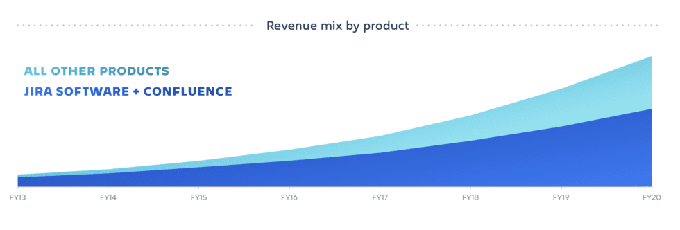 #4. A long path to multi-product revenue streams, but today, 40% of Atlassian's revenue comes from newer products, not Jira+Confluence — & that’s growingA top learning from this series is that to continue strong growth past $1B in ARR, you probably need >1 core product