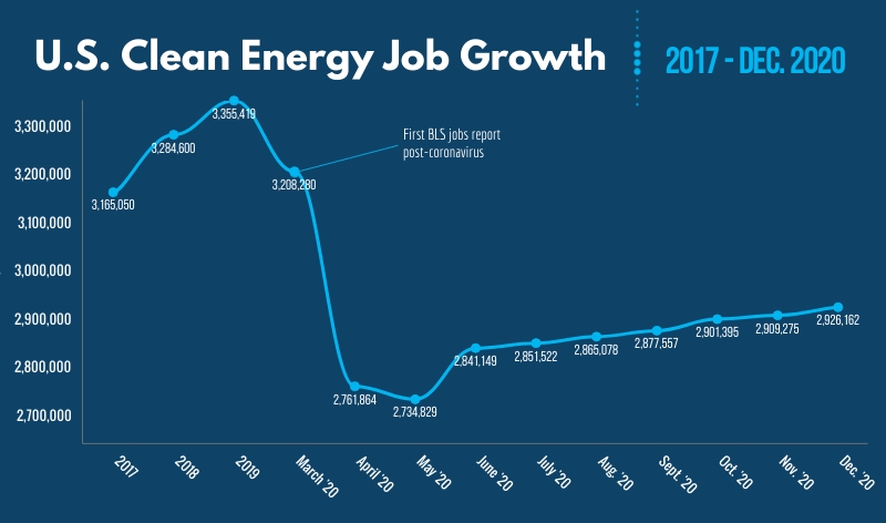 e2org's tweet photo. LOOK: 2020 ends with the fewest Americans employed in #cleanenergy since 2015.
W/ no signs the industry is breaking out of sluggish growth since June, America’s clean energy sector is far from recovering the jobs lost from #COVID19. https://t.co/JtbmTQh0WB #SaveCleanEnergyJobs https://t.co/DtGapnyiLX