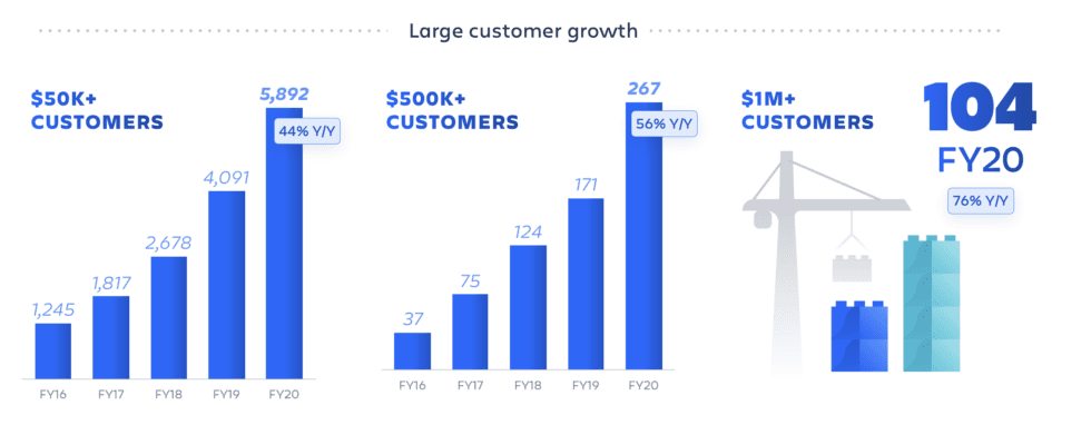 #5. Atlassian, too, is going more enterprise now. One of the biggest changes from IPO to $2B ARR is just how enterprise Atlassian has gone. $50k+ customers are growing 44%$500k+ customers are growing 56%$1m+ customers are growing 76%.