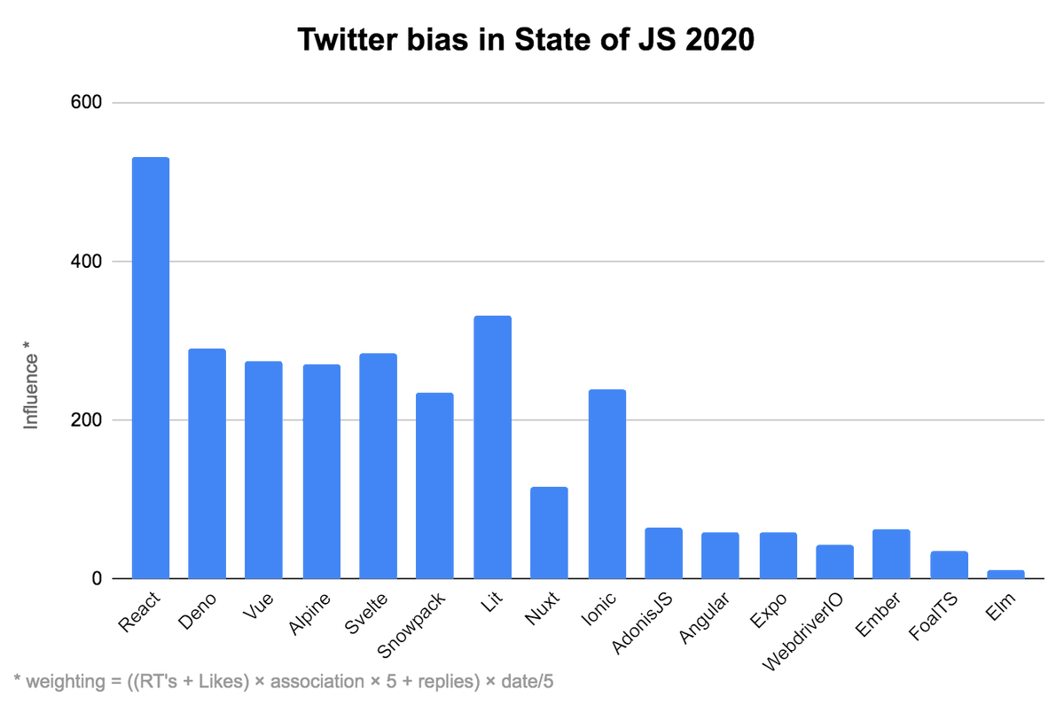 _developit's tweet photo. I analyzed the tweets that biased this year's State of JS survey results: https://t.co/Y8ucaGFoyX