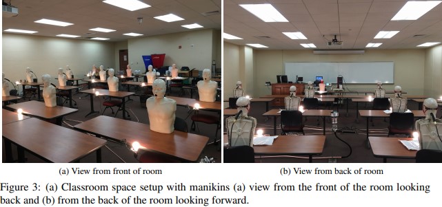Their findings are astonishing. They tested, using manikins, a room of socially distanced students and a teacher in a typical classroom. In one test, all occupants used typical cloth masks.