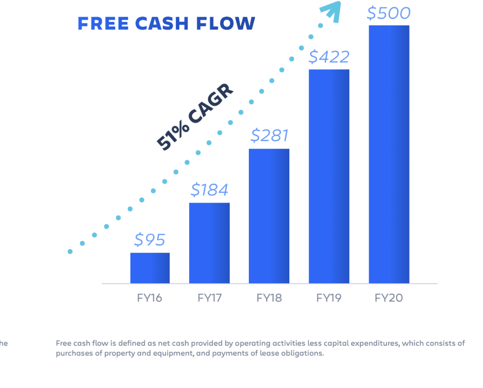 #7. Atlassian is a cash-generating machine. Yes, it can be done in SaaS, especially companies that are very efficient in sales and marketing like Atlassian and Zoom. Atlassian is generating $500m+ a year in free-cash flow: