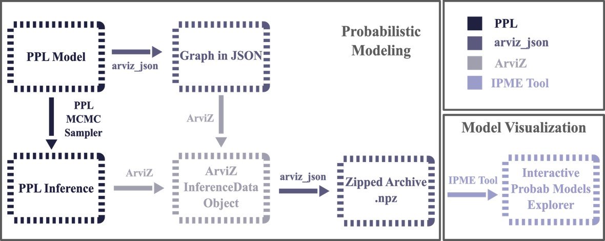 twiecki's tweet image. Interactive Probabilistic Models Explorer (IPME) for #PyMC3 models github.com/evdoxiataka/ip…