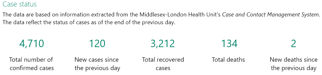 JoeC4281's tweet photo. Based on a population of 455,526 people, 99.70 percent of the people in the #MLHealthUnit #LdnOnt area do NOT have #Covid_19
4710 - Total # of confirmed cases
3212 - Total # of recovered cases
134 - Total # of Deaths
----
1364 - Total # of Active Cases
455526 - 1364 = 454162 https://t.co/ONKfqCir3D