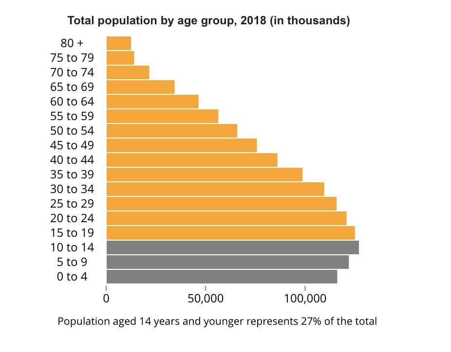 Half of India’s 1 billion population (~500 million) are in the 5 to 24 age bracket, and over 27% of the population is under the age of 14. No country has more young people.
