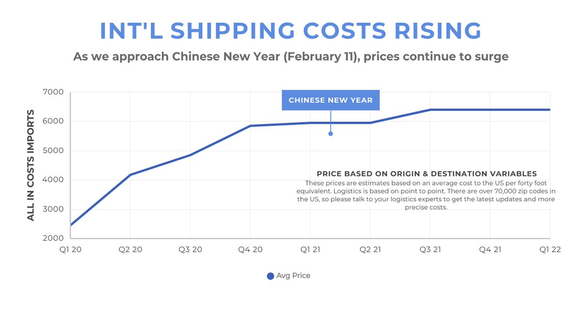jmcgloballlc's tweet photo. In the first six weeks of 2021, we are facing massive rollovers, equipment shortages, vessel delays, and terminal backlogs of trans-Pacific lanes. I am a forty-year industry veteran, and I have never seen anything like this before... read more at https://t.co/pF39Tsuk9s https://t.co/QPF1HTUPEv