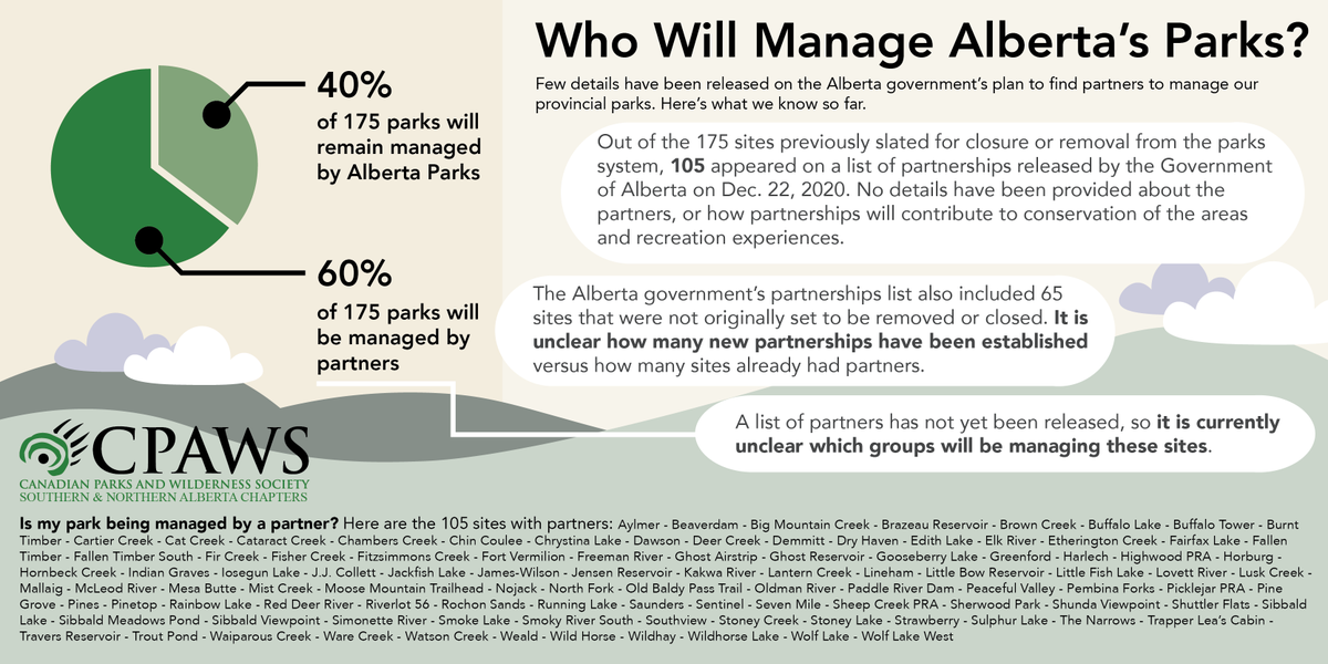 CPAWSNAB's tweet photo. Who will manage Alberta’s parks? The Alberta gov released a list of sites to be managed through partnerships last month. Few details are out about how partnerships will work or who partners are, creating more questions than answers. #DefendABParks Here’s what we know so far: /1 https://t.co/SK3lPhv8bf