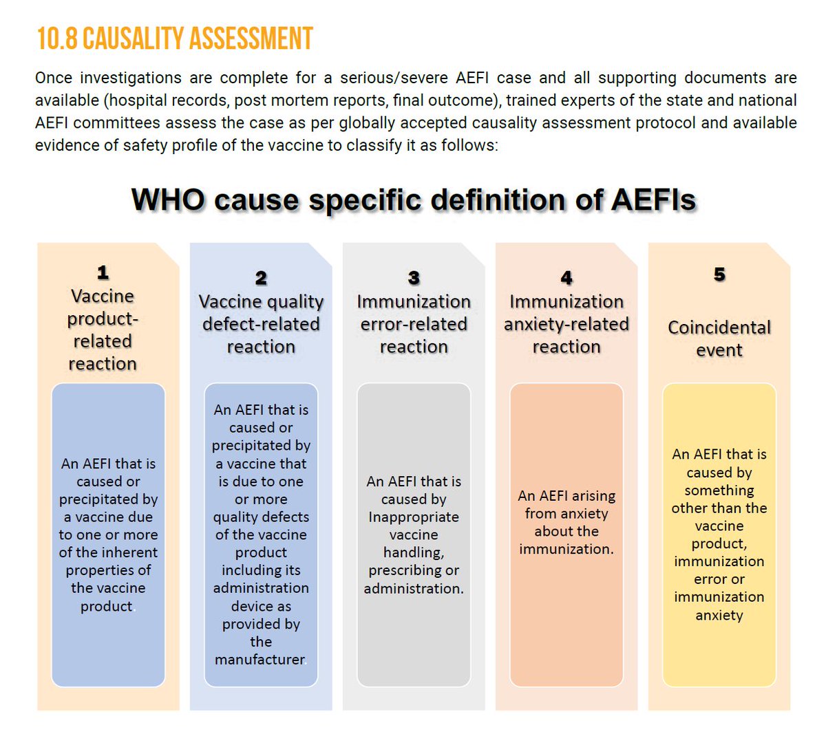 AEFI Investigation>AEFI are investigated and then assessed as per the WHO guidelines to determine the cause.>It is important to understand whether it is vaccine-related or not.>Many times, AEFI can occur due to other reasons as well, as shown in the image.16/n