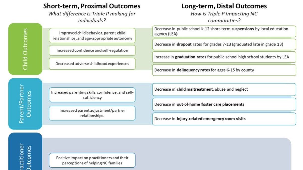 ImpactFPG's tweet photo. Getting lost in the data? Guiding questions can help. Check out this tool for ways to engage stakeholders in data-focused discussions about Triple P program selection. https://t.co/lucB2Zh7Ye @PCANC @ChildrensTrustS #TriplePNC #SCTripleP #impsci #imppractice https://t.co/dCyLONx5Ot