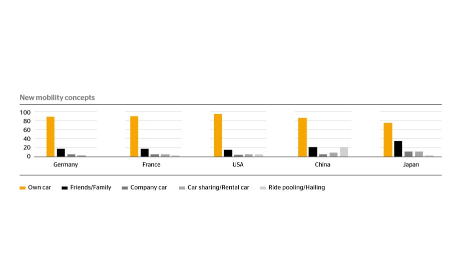 Conti_Press's tweet photo. The #coronavirus has put the brakes on #carpooling: The overwhelming majority of people in #Germany, the #USA, #Japan, #France, and #China travel in their own car during the pandemic, according to the #MobilityStudy 2020 by #Continental: https://t.co/74UH73IiQ3 https://t.co/eVl4yuEujN