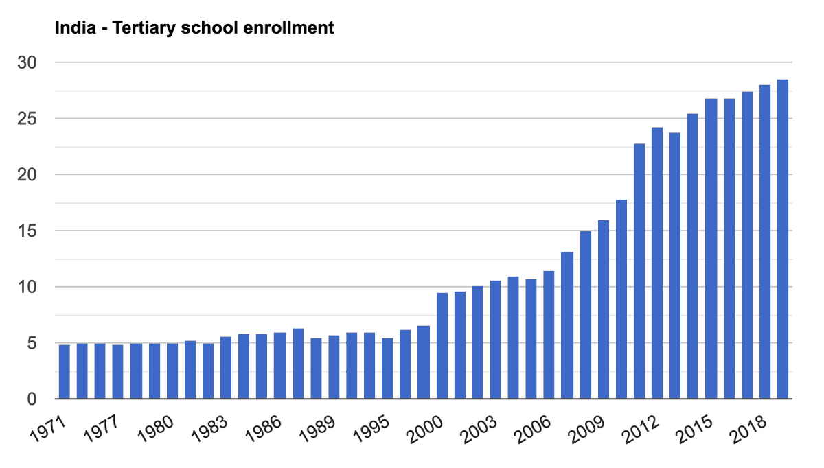 1) Poor access to high-quality educationParticipation rates continue to be low, especially in rural areas. The tertiary gross enrollment ratio (i.e. any level of education pursued beyond high school) in India is 29%