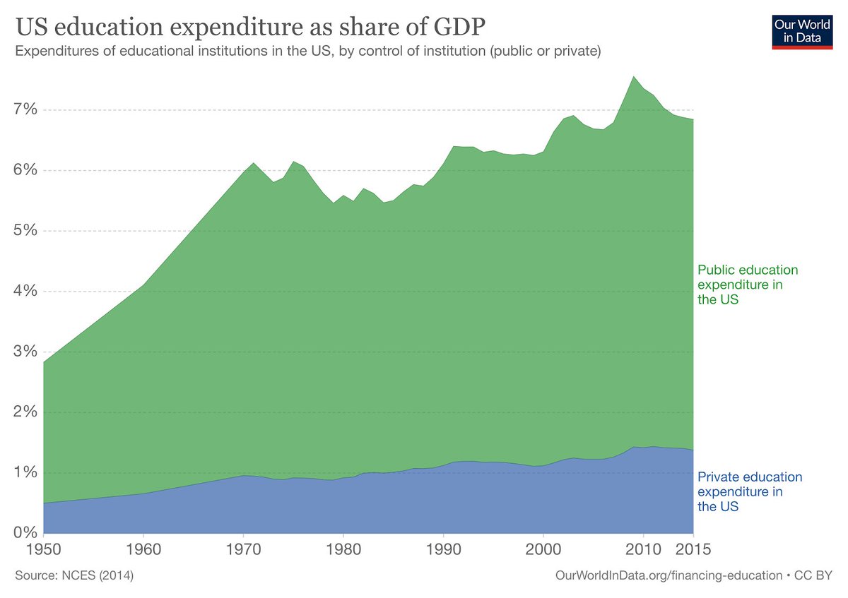 Notably, this number has gone up to 4.4% of GDP as of 2018, which is a step in the right direction, but still not enough.FWIW, the US spends close to 7% of its GDP on education.