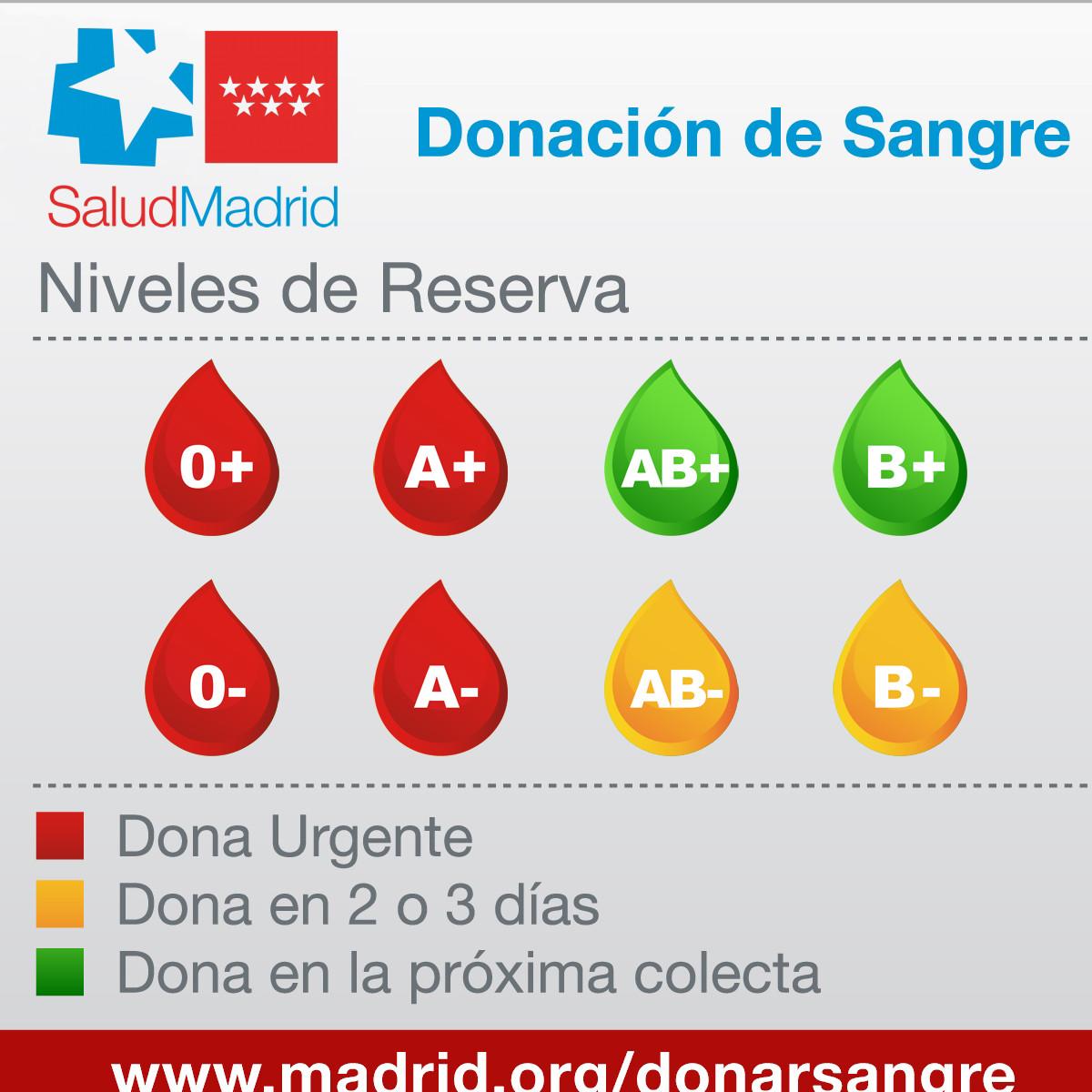 📣 Los hospitales de la <a href="/ComunidadMadrid/">Comunidad de Madrid</a> necesitan sangre. Hacen falta 3.000 unidades. 

Te animamos a que si puedes te acerques para donar. Puedes hacerlo en 30 centros o en el dispositivo de sol hasta el viernes de 9:00 a 21:00 horas.

comunidad.madrid/servicios/salu…
