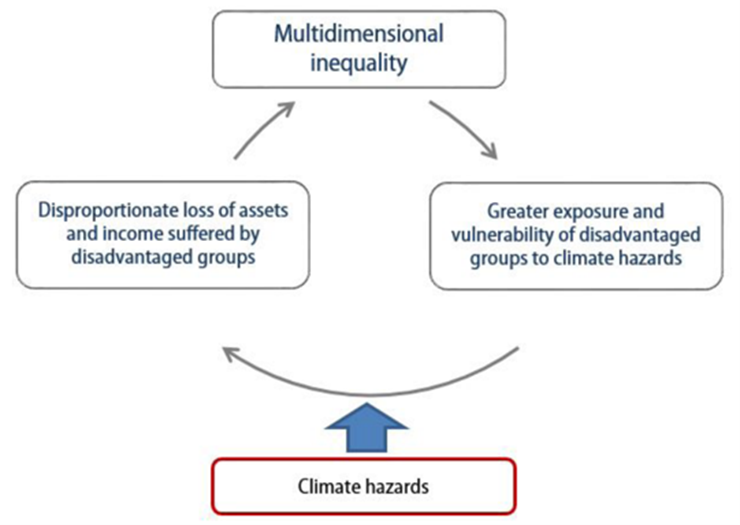 Similarly, Climate Justice is the recognition that the same historically overburdened communities are most vulnerable to a rapidly changing climate. Climate change has proven to exacerbate existing inequality, and we have to fight as a city to ensure we break this vicious cycle.