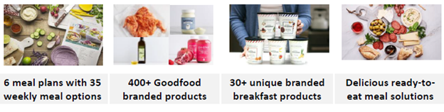 1/ Overview: Goodfood Market Corp is an online grocery/ eCommerce  company that delivers fresh meals, ingredients, meal-kit, breakfast and grocery products in Canada. They offer "Ready-to-eat" and "Ready-to-cook" breakfast meals both fresh and hot meals.  