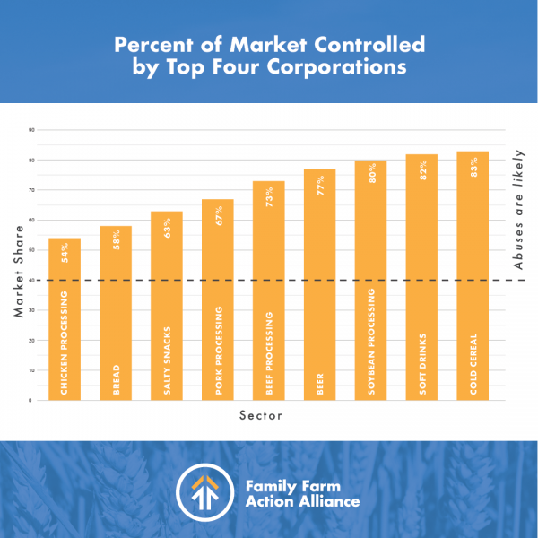 Why? Our recent report, "The Food System: Concentration and Its Impacts," analyzed the latest data on food market shares & the shortcomings of our overly concentrated supply chain, finding that monopolies are more about gaining power than feeding people.  https://farmactionalliance.org/concentrationreport/