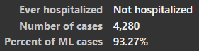 JoeC4281's tweet photo. Of the 4,710 confirmed #COVID19 βοΈcasesβοΈ in the #MLHealth #LdnOnt area, 93.27% were βππ hospitalized. https://t.co/Zgjarecq8Z
